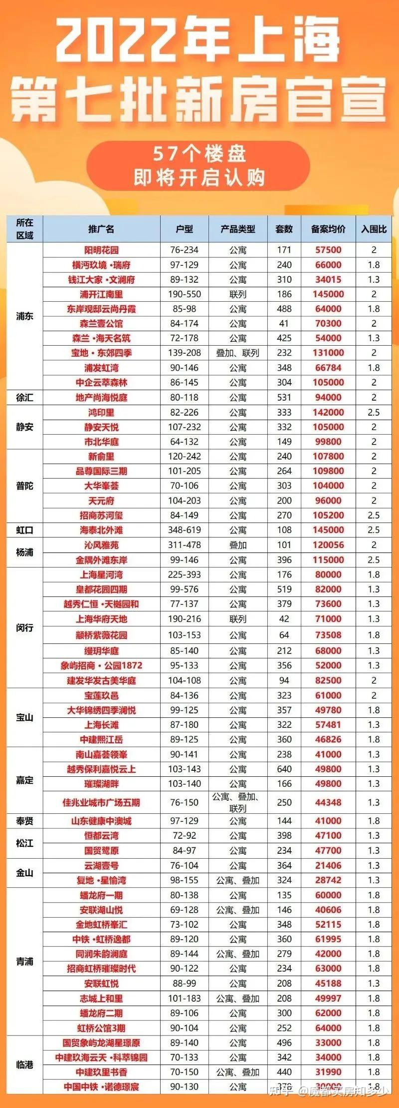 官宣！上海2022年第七批次57盘16060套新房来了！堪称“神仙打架”，热门好项目齐聚！ - 知乎