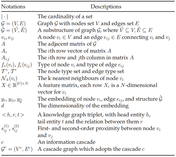 【论文阅读笔记】A Comprehensive Survey of Graph Embedding: Problems, Techniques ...