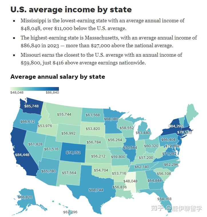 收入最低则为密西西比州(平均年收入4万8048元),阿肯色州(平均年收入5