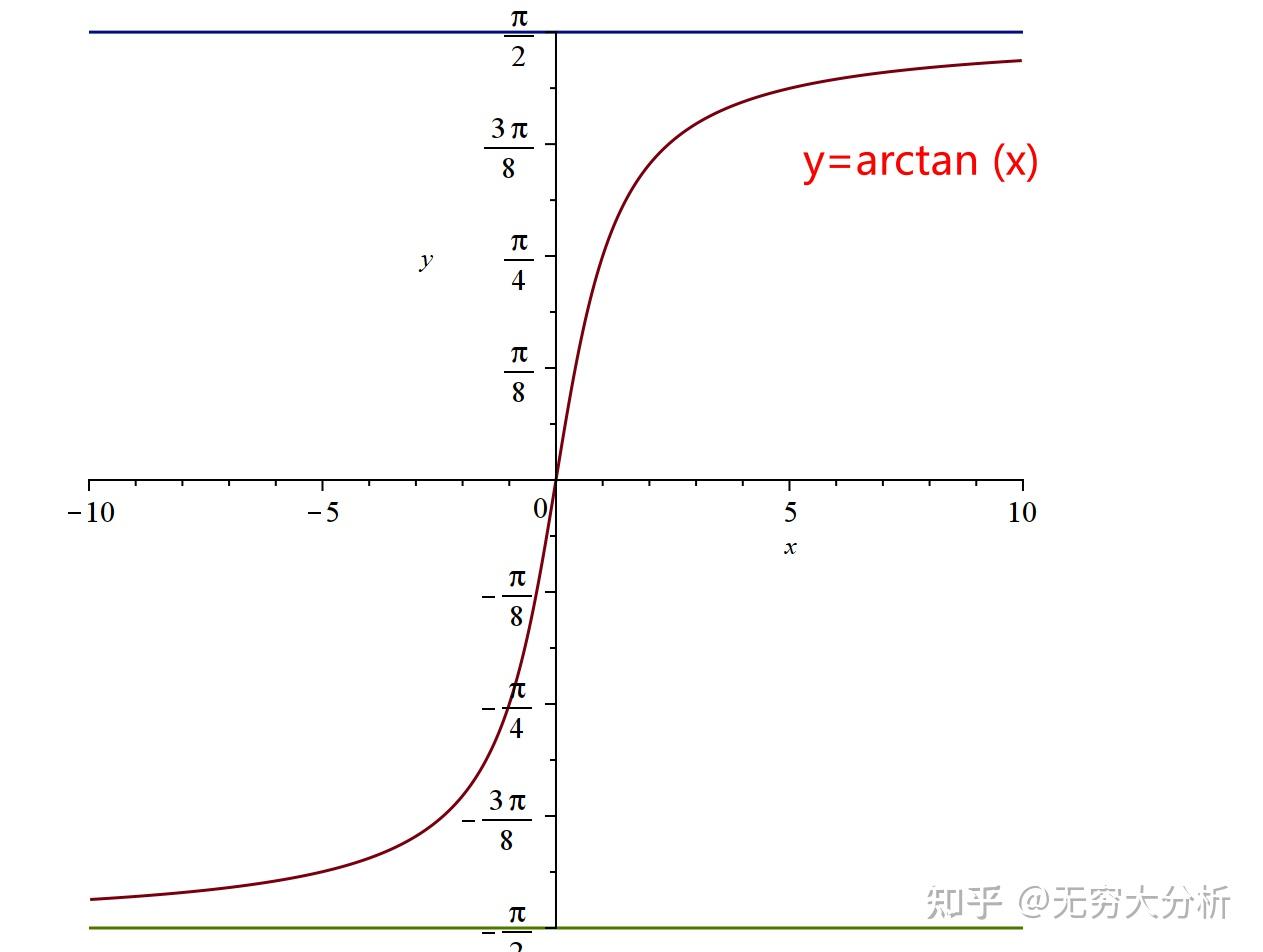 arctan(1/x)图片