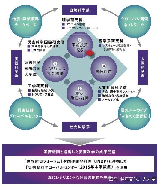 東北大學有三大傳統,分別是