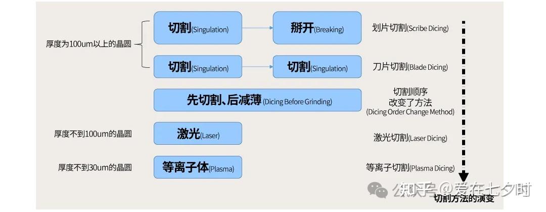 关于半导体“晶圆(Wafer)切割”工艺技术的详解; - 知乎