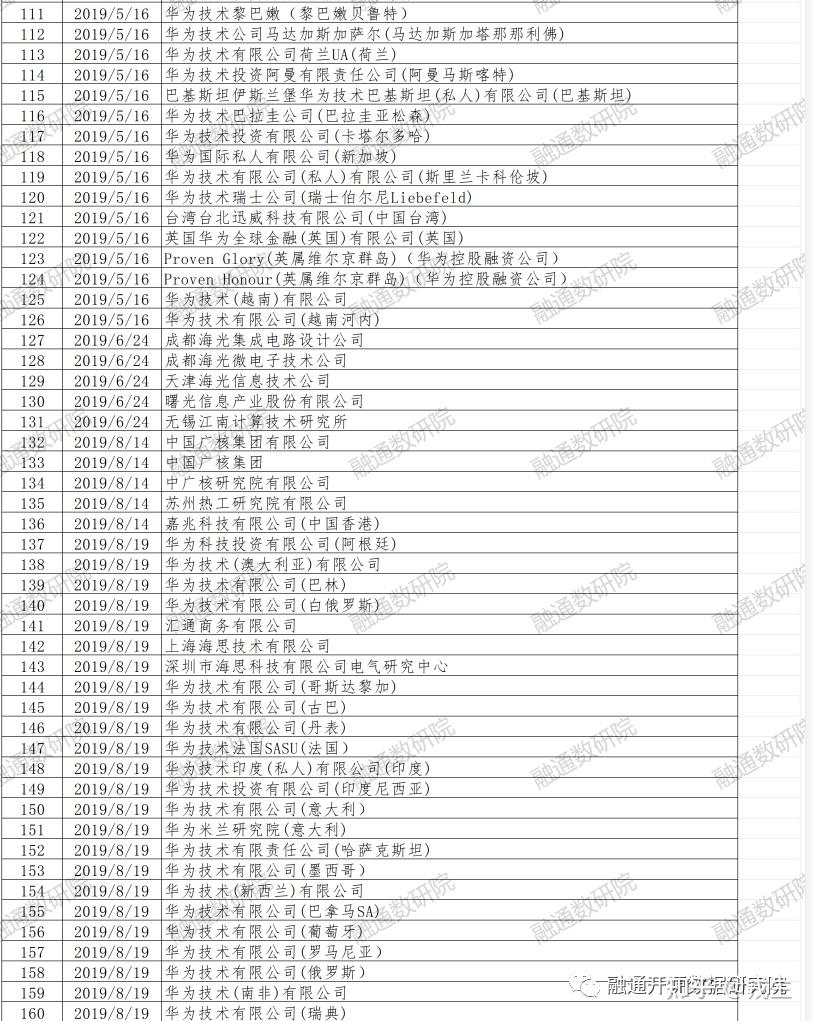 bis)根据美国《出口管理条例》(ear),通过实体清单和其他出口管制清单