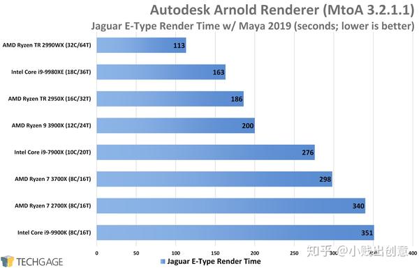 AMD Ryzen 7 3700X和Ryzen 9 3900X工作站性能（二、渲染一） - 知乎