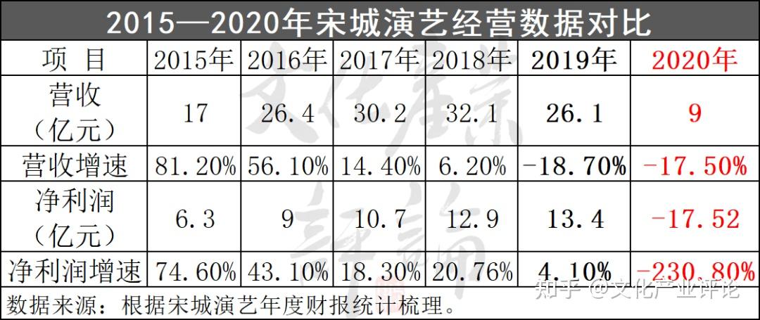 宋城演藝發展股份有限公司,位於浙江杭州,創立於1996年,2010年12月9日