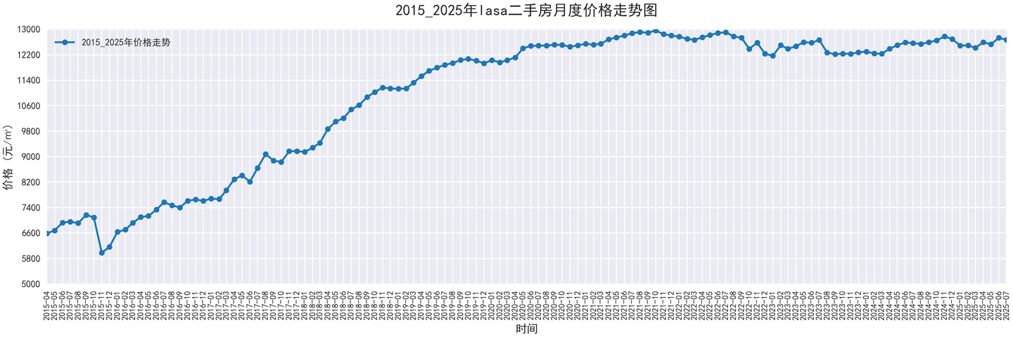部分城市2015-2025二手房价走势图，附代码 - 知乎