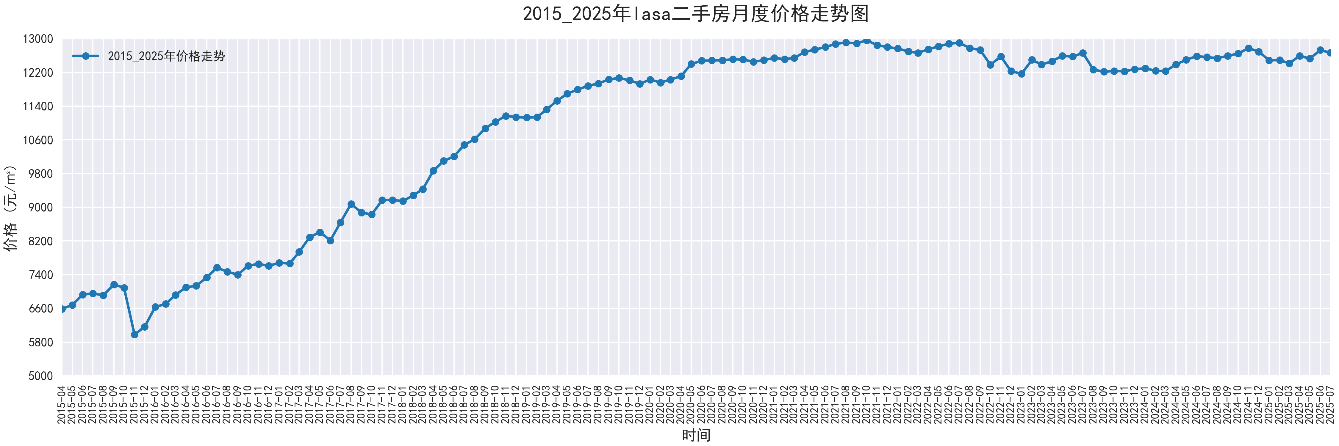 部分城市2015-2025二手房价走势图，附代码 - 知乎