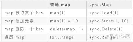 看过这篇剖析，你还不懂 Go sync.Map 吗？ - 知乎