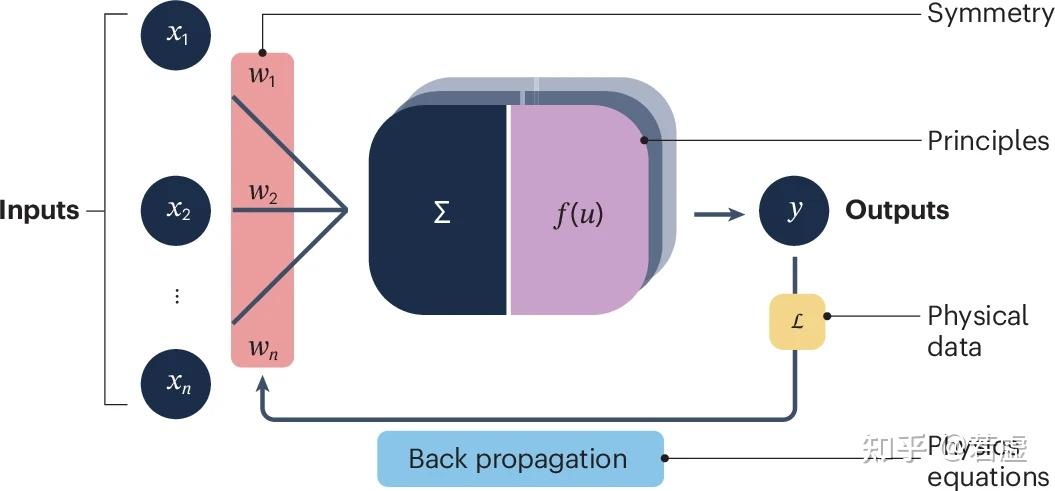 【AI4PDE】 Nature Review Physics (1) - 知乎