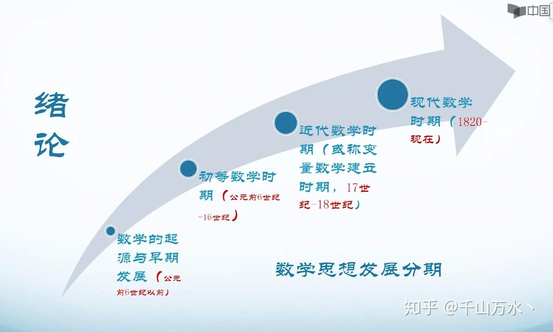 1.数学如何发展?知识→思想→方法→理论2.