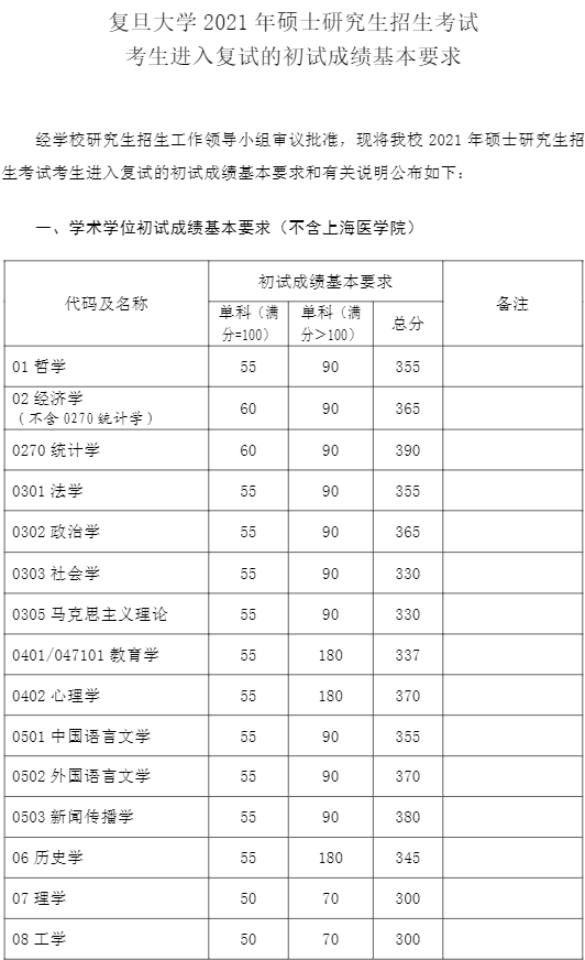 二,2021年復旦大學研究生分數線