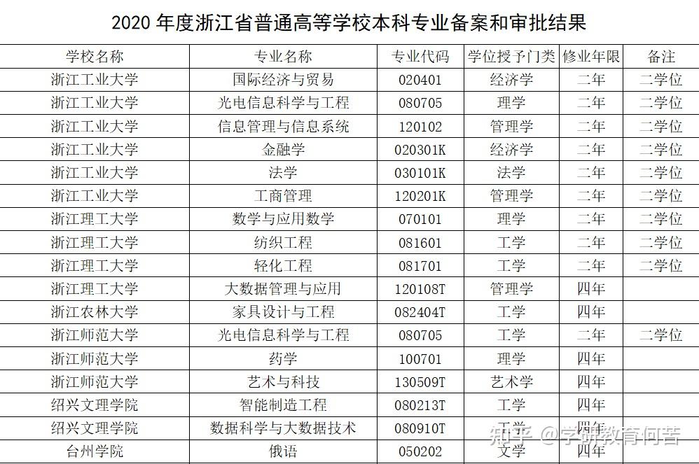 恭喜浙江本科專業有更多選擇有你喜歡的嗎