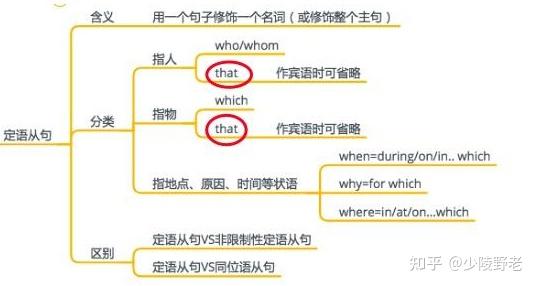 第四十五章 定语从句中哪些情况下只能用that? - 知乎