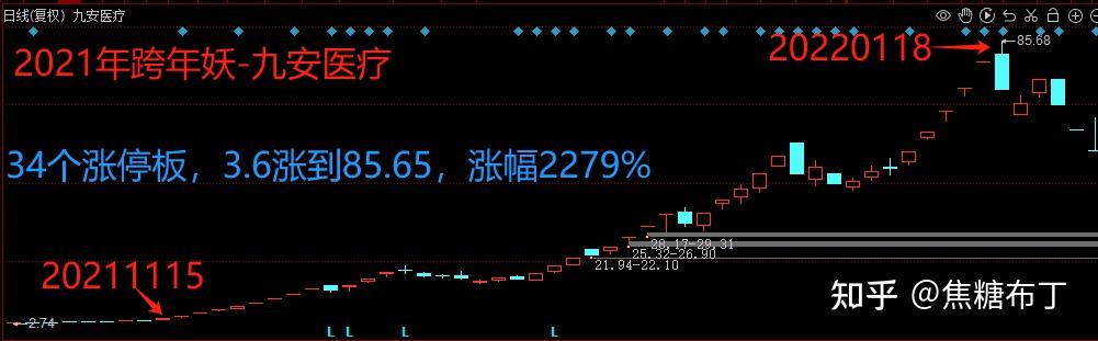 历年跨年妖股盘点,今年妖落谁家