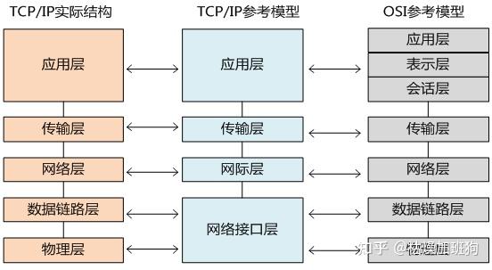 一文秒懂tcpip实际五层结构上篇