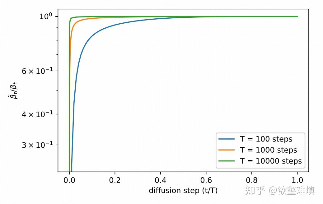 Improved Denoising Diffusion Probabilistic Models - 知乎