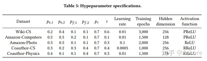 WWW2021, Graph Contrastive Learning with Adaptive Augmentation - 知乎