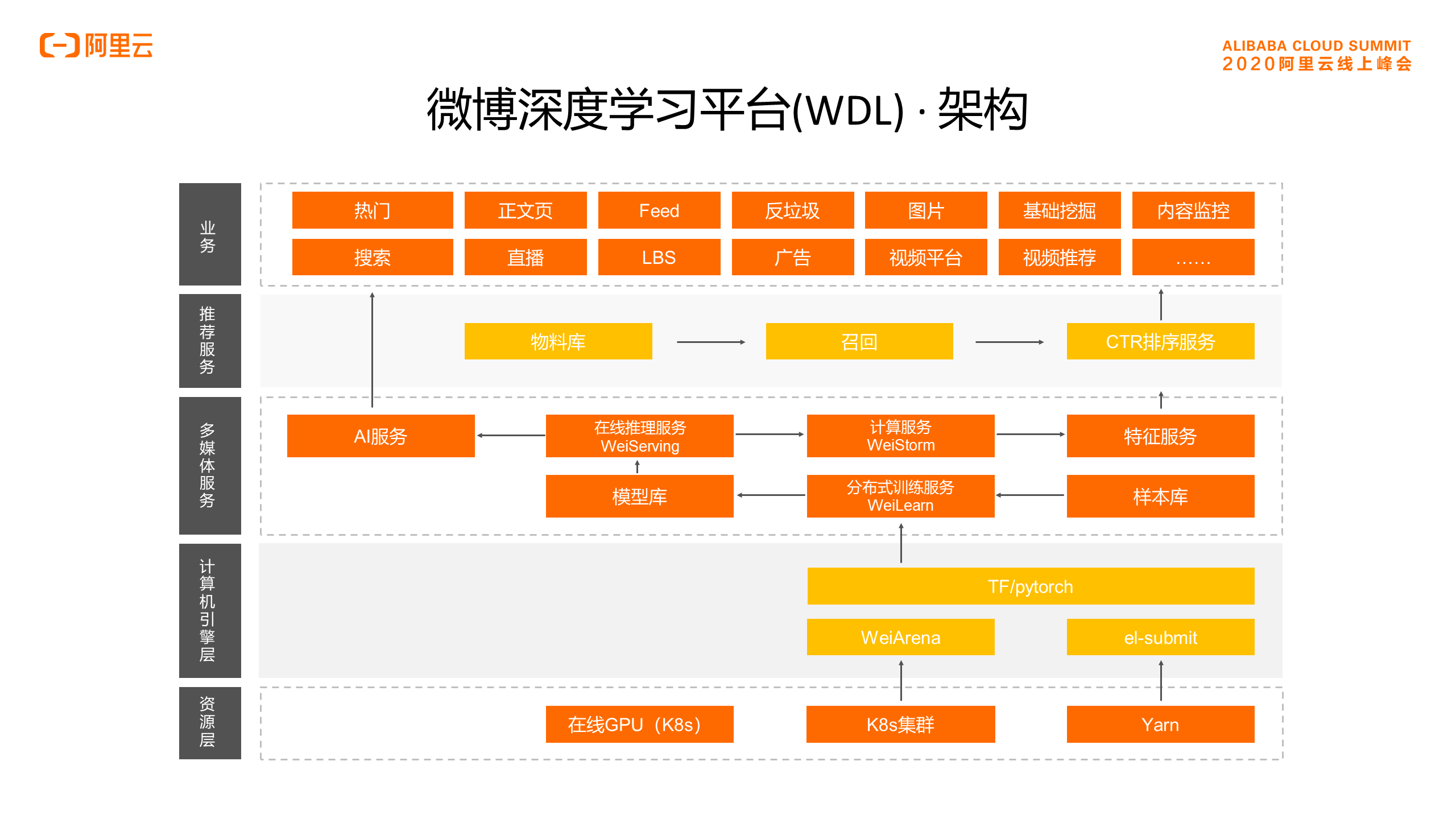 微博深度学习平台(wdl)架构