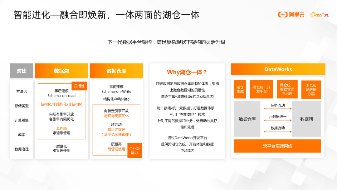 DataWorks：阿里全链路数据治理实践 - 知乎