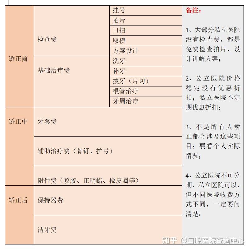 结束,可能花费的项目,大概有以下这些:禁止转载其中初诊的检查费用,大