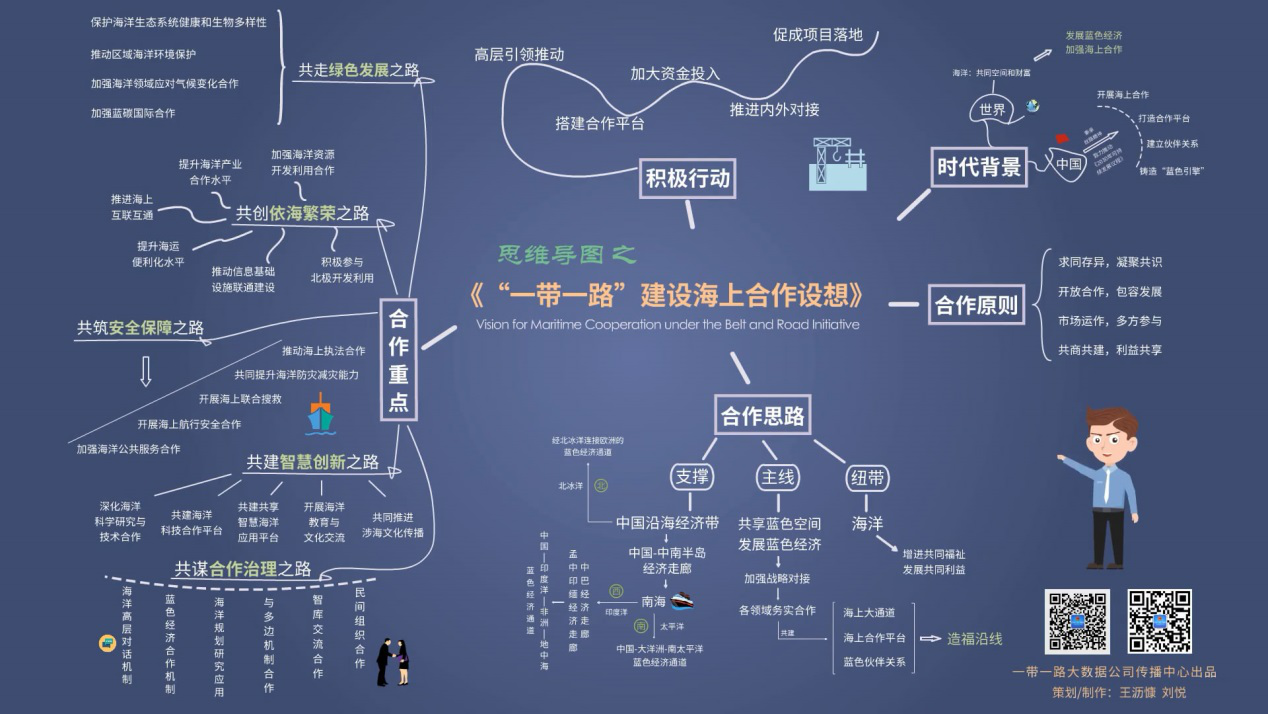 提出共同建设中国—印度洋—非洲—地中海,中国—大洋洲—南太平洋