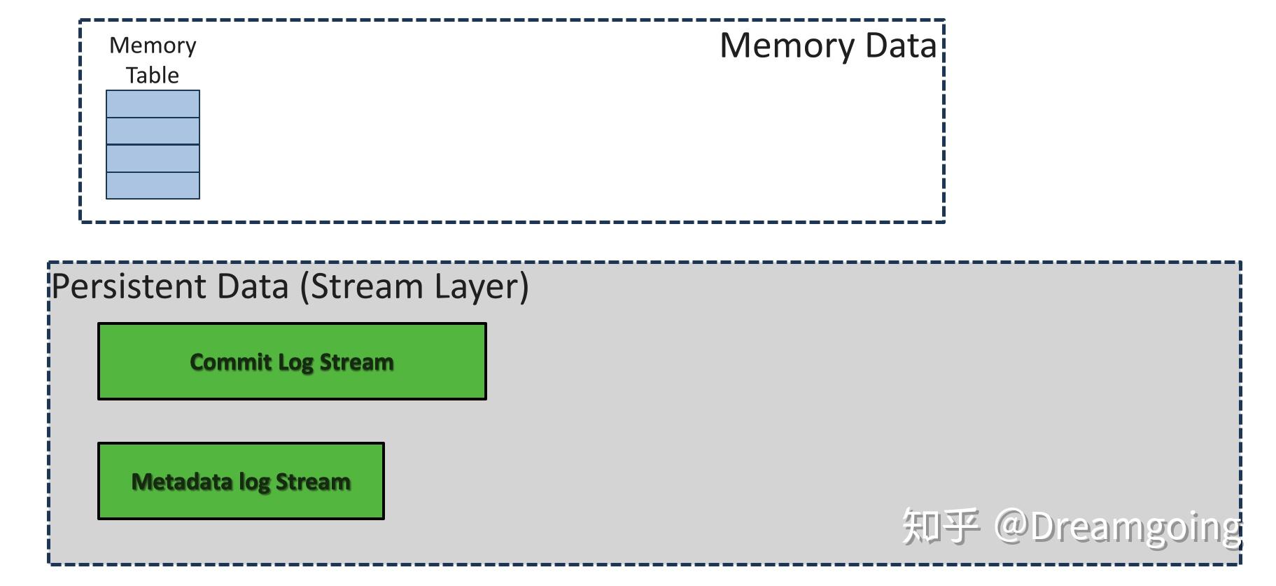 Azure Storage 实现原理 知乎