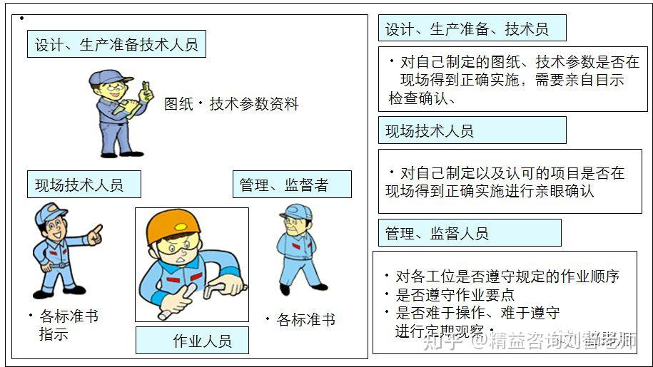 标准化作业执行与改善方法,工人培训就靠它了! - 知乎