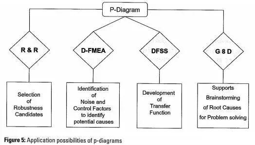 【工具】DFMEA输入之P图实战 - 知乎