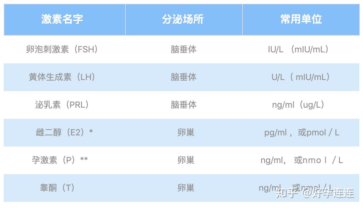 卵巢早衰一定要去查性激素六項那怎麼看單子呢