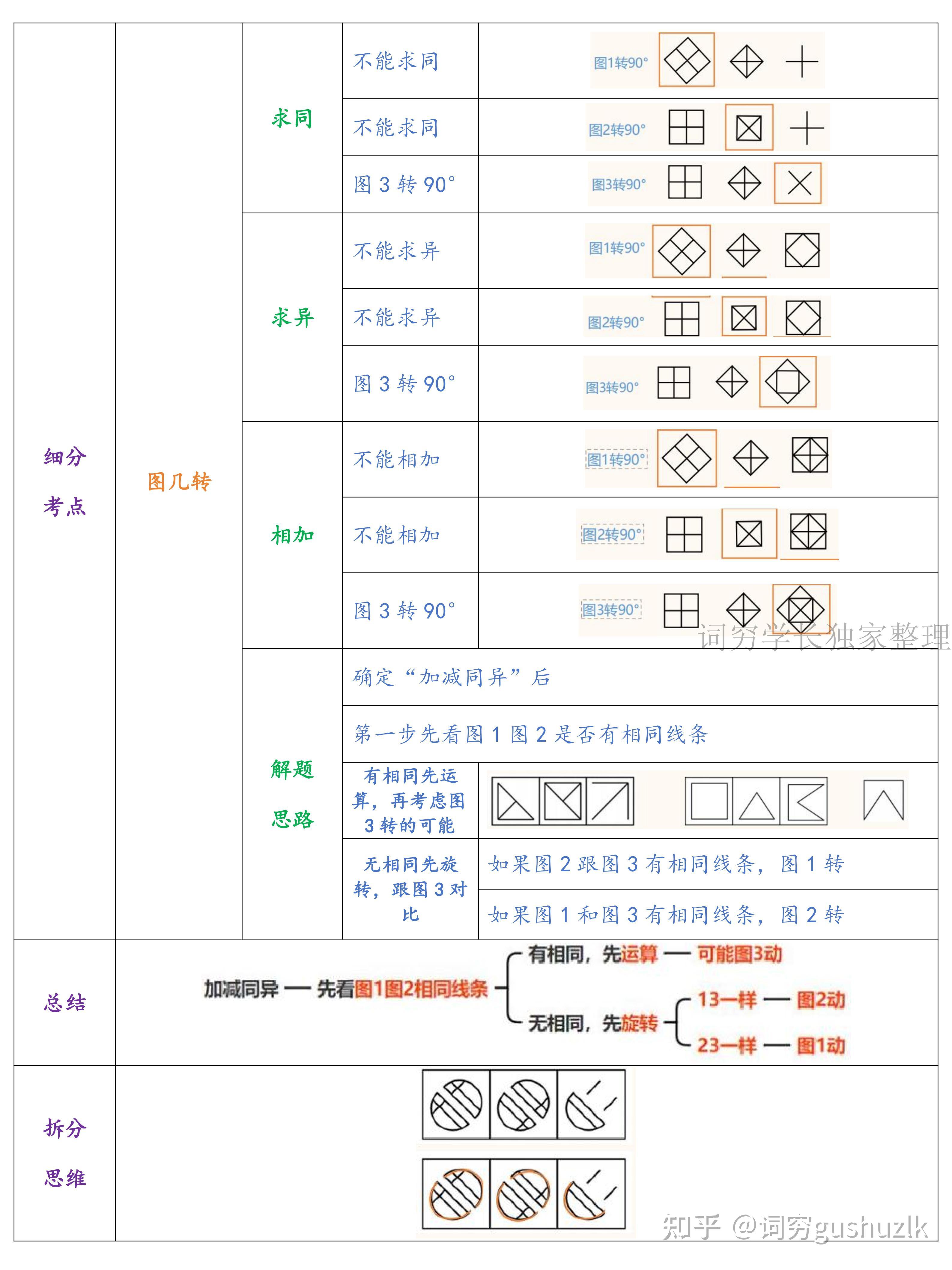 行测图形推理:九大规律梳理(上篇) - 知乎