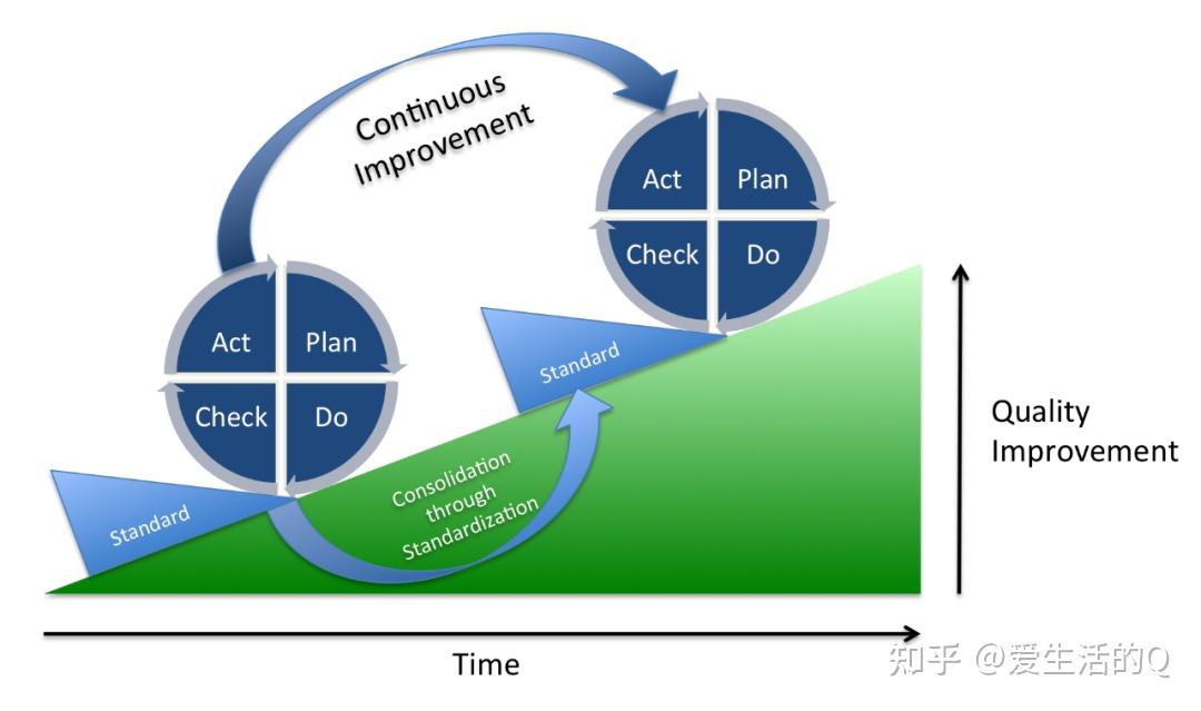 你一定要學會的思維模型pdca