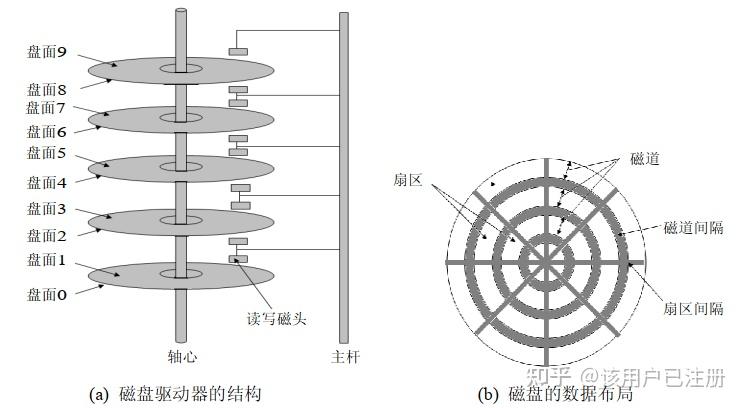 操作系统--磁盘存储器的管理 - 知乎