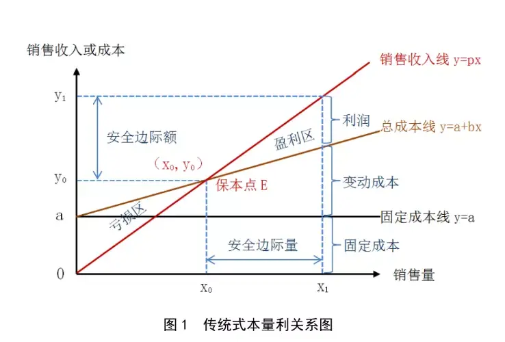 财务如何用python搭建本量利分析模型?