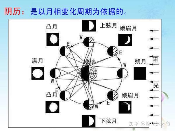 《千字文》详解之五:闰余成岁,律吕调阳 - 知乎