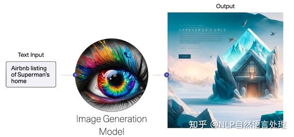 生成式人工智能(Generative AI)是 “未来” 还是 “现在” ? - 知乎