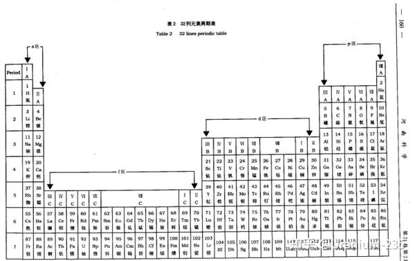 镧系元素和锕系元素下载 Ppt模板 爱问共享资料