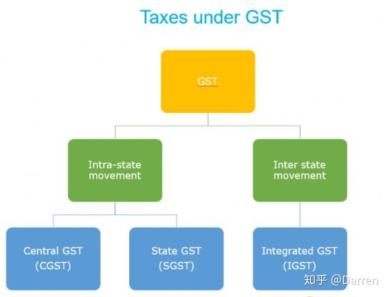 印度的CGST SGST 和IGST - 知乎
