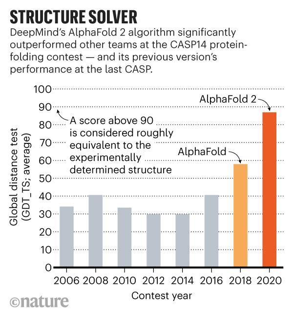 Alphafold2 解决了蛋白质结构问题吗 Deepmind 解决这项生物学五十年难题有何重大意义 知乎