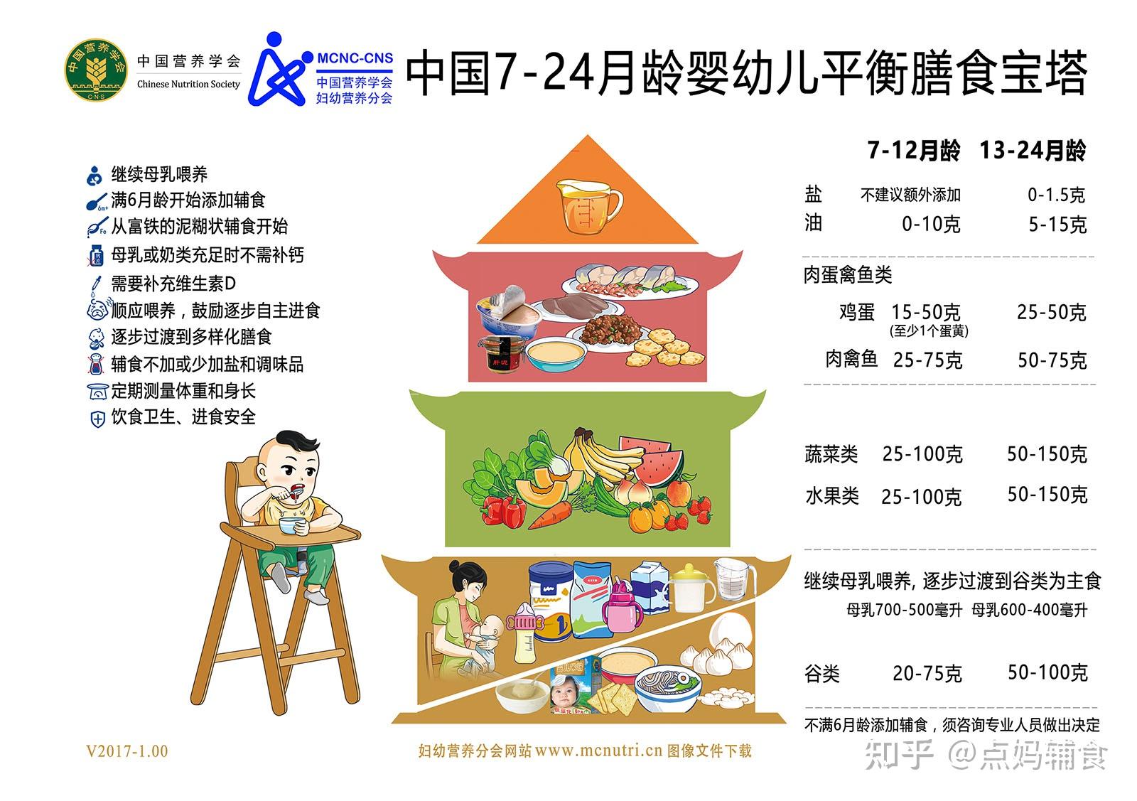 中国妇幼人群平衡膳食宝塔/婴儿母乳喂养指南关键推荐示意图