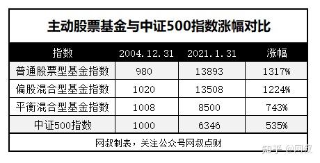 指数基金测评(二:中证500怎么样?中证500最近可以上车吗?