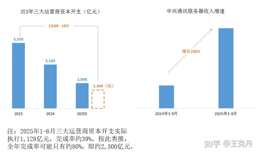 中兴通讯2025年三季报:结构性调整中的蓄势待发 - 知乎