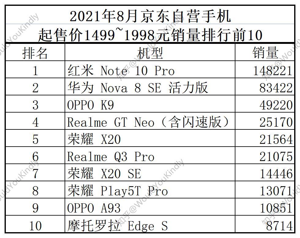 2021年8月京东自营手机单品销量前50机型各价位段销量排行各价位段