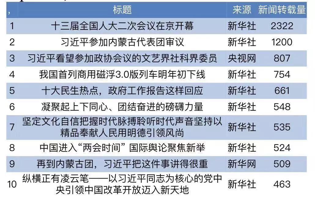 "经济体制"成两会最热词 排名变化折射民意变迁