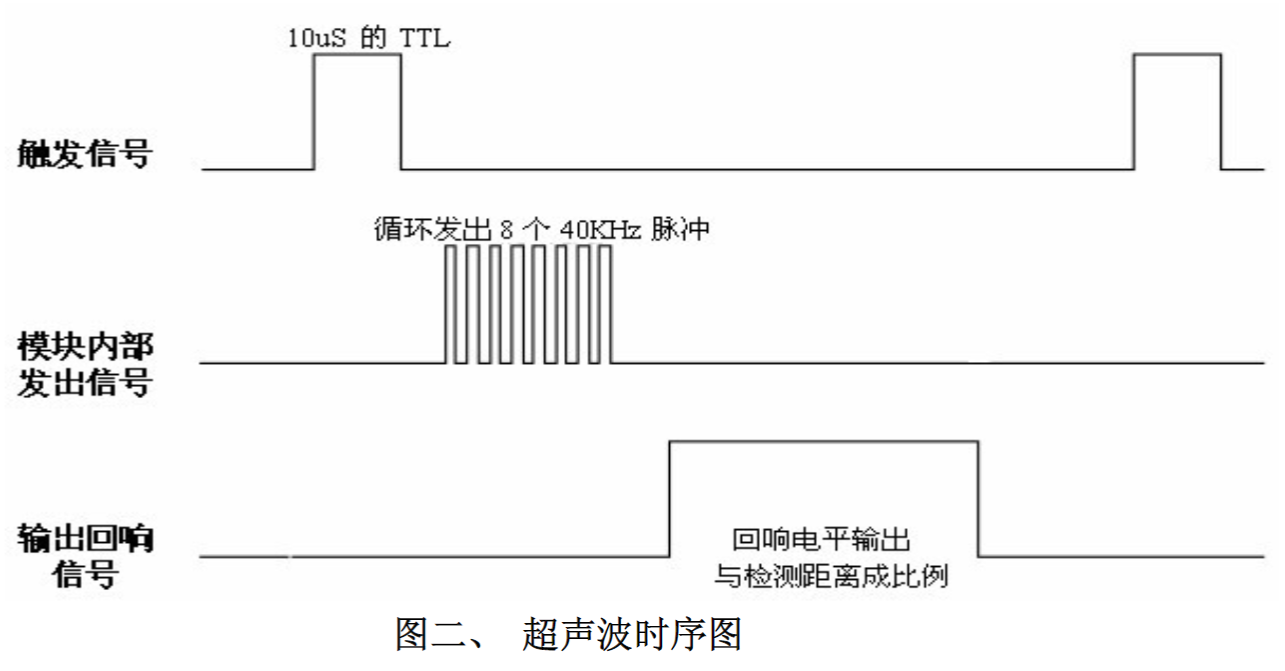 hc-sr04超声波测距模块可提供2cm-400cm的非接触式距离感测功能,测距