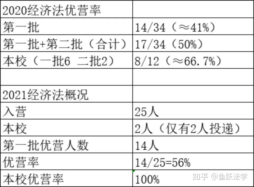 魚躍薊門法大財稅法法碩保研經驗熱門和冷門的經典保研專業搭配