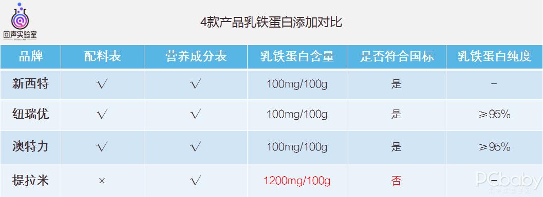 17-2016的检测要求,用作食品营养强化剂的乳铁蛋白,纯度应≥95.