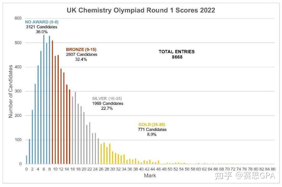 剑桥力荐！三大国际顶级化学竞赛UKChO/USNCO/CCC 2024年赛事安排 - 知乎