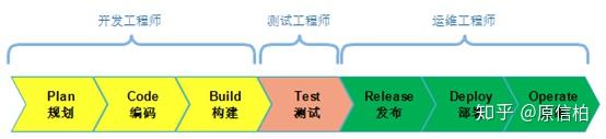 Devops实践 一 知乎