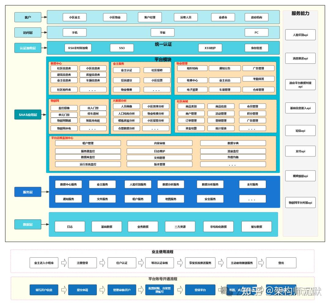 设计多租户 SaaS 系统，如何做到数据隔离 & 资源配额？ - 知乎