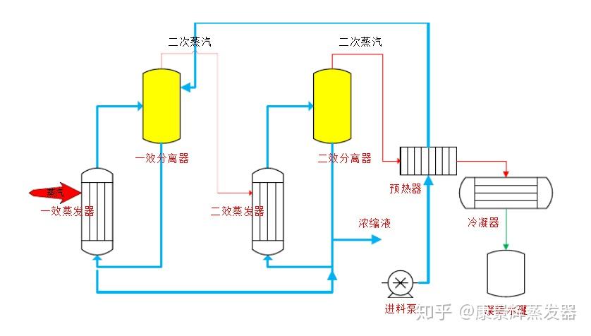 二效蒸发器工艺流程图以上是康景辉小编为大家带来的二效蒸发器原理